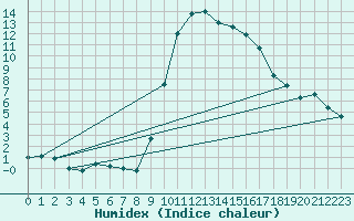 Courbe de l'humidex pour Formigures (66)