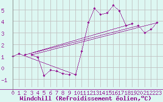 Courbe du refroidissement olien pour Guidel (56)
