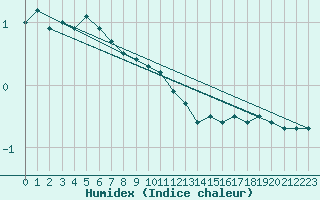 Courbe de l'humidex pour Kauhajoki Kuja-kokko