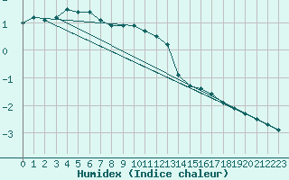 Courbe de l'humidex pour Plaffeien-Oberschrot