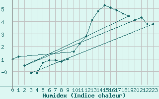 Courbe de l'humidex pour Tours (37)