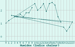 Courbe de l'humidex pour Diepenbeek (Be)