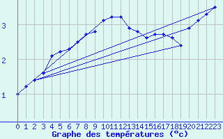 Courbe de tempratures pour Neuhutten-Spessart