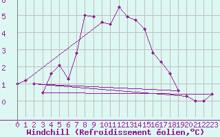 Courbe du refroidissement olien pour Brocken