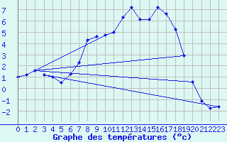 Courbe de tempratures pour Kongsberg Iv