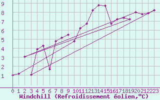Courbe du refroidissement olien pour Orly (91)