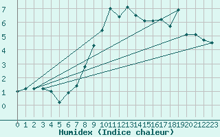 Courbe de l'humidex pour Evanger