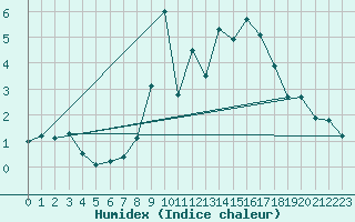 Courbe de l'humidex pour Waldmunchen