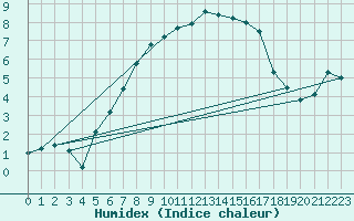 Courbe de l'humidex pour Moenichkirchen