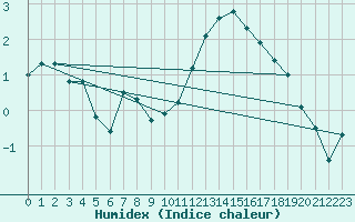 Courbe de l'humidex pour Avord (18)