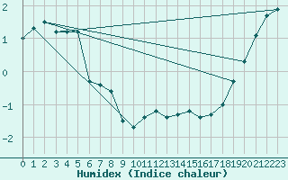 Courbe de l'humidex pour Ulkokalla