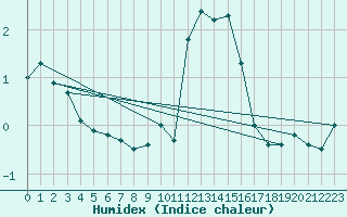 Courbe de l'humidex pour Mont-Rigi (Be)