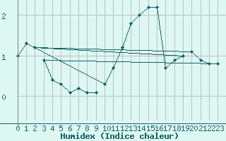 Courbe de l'humidex pour Renwez (08)