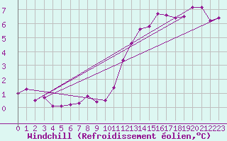 Courbe du refroidissement olien pour Hestrud (59)