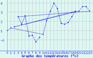 Courbe de tempratures pour Inverbervie