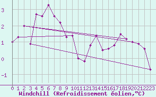 Courbe du refroidissement olien pour Les Charbonnires (Sw)