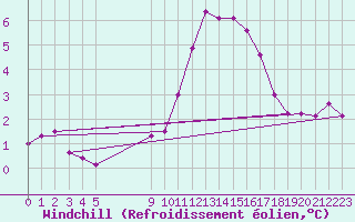 Courbe du refroidissement olien pour Vias (34)