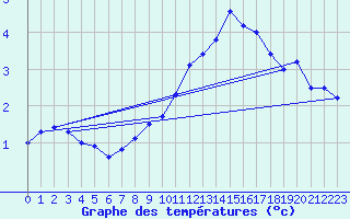 Courbe de tempratures pour Strasbourg (67)