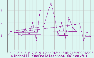 Courbe du refroidissement olien pour Coburg