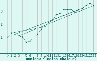 Courbe de l'humidex pour Feldberg-Schwarzwald (All)