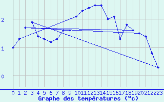 Courbe de tempratures pour Humain (Be)