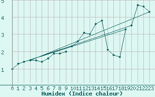 Courbe de l'humidex pour Bagaskar