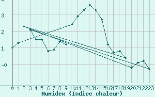 Courbe de l'humidex pour Albemarle