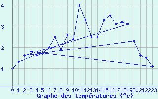 Courbe de tempratures pour Waldmunchen