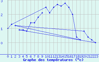 Courbe de tempratures pour Corvatsch