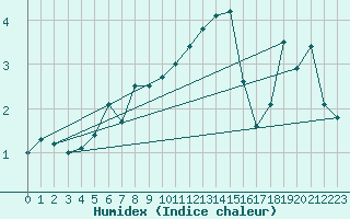 Courbe de l'humidex pour Napf (Sw)