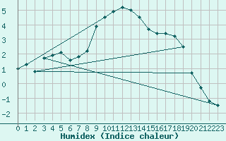 Courbe de l'humidex pour Kokemaki Tulkkila