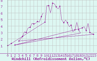 Courbe du refroidissement olien pour Guernesey (UK)