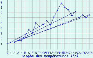 Courbe de tempratures pour Gersau