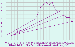 Courbe du refroidissement olien pour Aix-en-Provence (13)