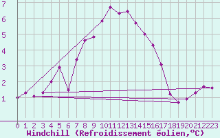 Courbe du refroidissement olien pour Langdon Bay