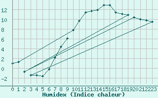 Courbe de l'humidex pour Humain (Be)