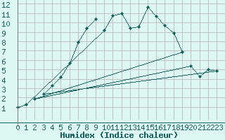 Courbe de l'humidex pour Katajaluoto