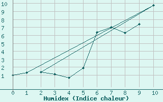 Courbe de l'humidex pour Luizi Calugara