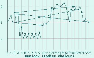 Courbe de l'humidex pour Genve (Sw)