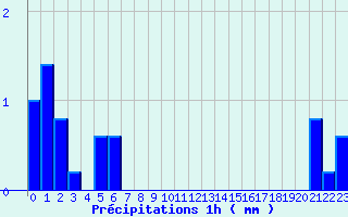 Diagramme des prcipitations pour Bucey-les-Gy (70)