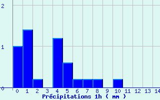 Diagramme des prcipitations pour Les Fourgs (25)