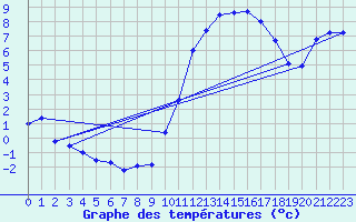 Courbe de tempratures pour Angliers (17)