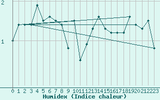 Courbe de l'humidex pour La Brvine (Sw)