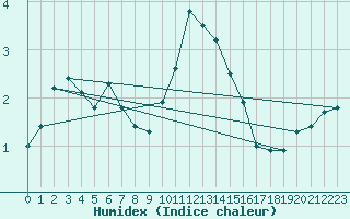 Courbe de l'humidex pour Le Puy - Loudes (43)