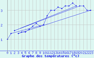 Courbe de tempratures pour Nyon-Changins (Sw)