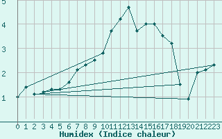 Courbe de l'humidex pour Barth