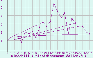 Courbe du refroidissement olien pour Seichamps (54)