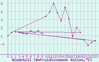 Courbe du refroidissement olien pour Chamonix-Mont-Blanc (74)