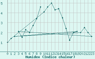 Courbe de l'humidex pour Arosa