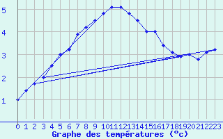 Courbe de tempratures pour Ineu Mountain